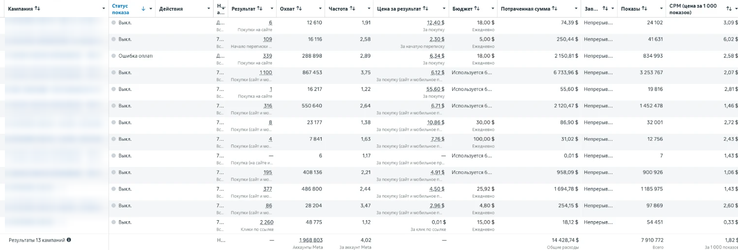 Таблица кампаний в Ads Manager: Продажи магазина · 13 кампаний