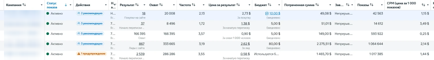 Таблица кампаний в Ads Manager: Лиды и переписки